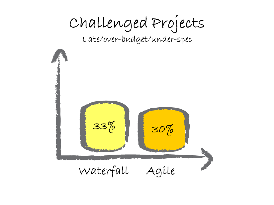 challenged projects