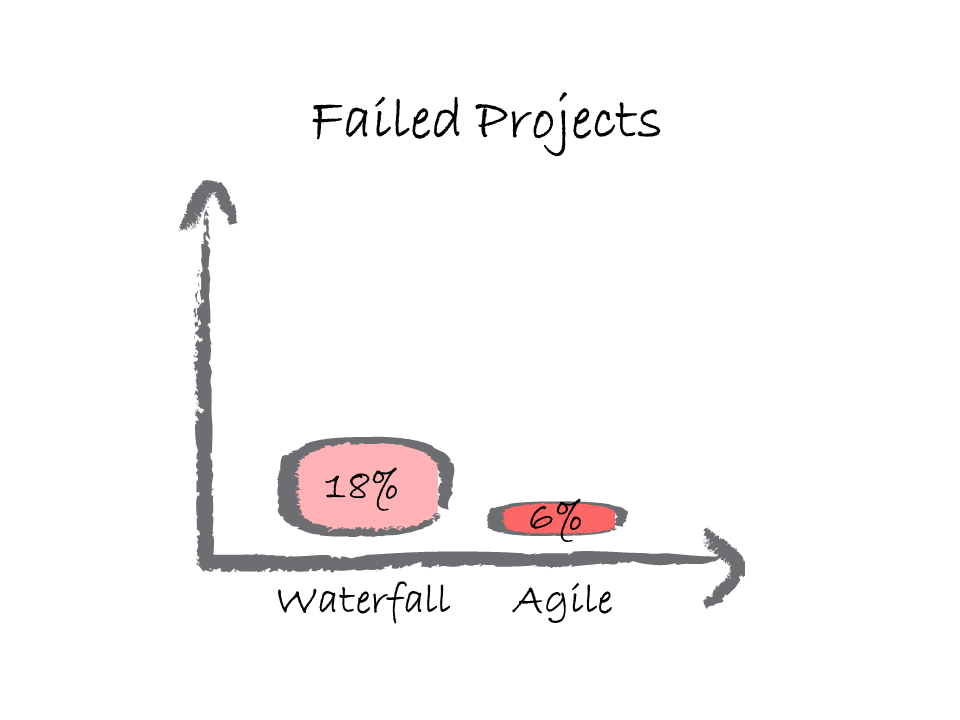 failed projects