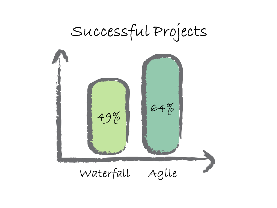 Successful projects