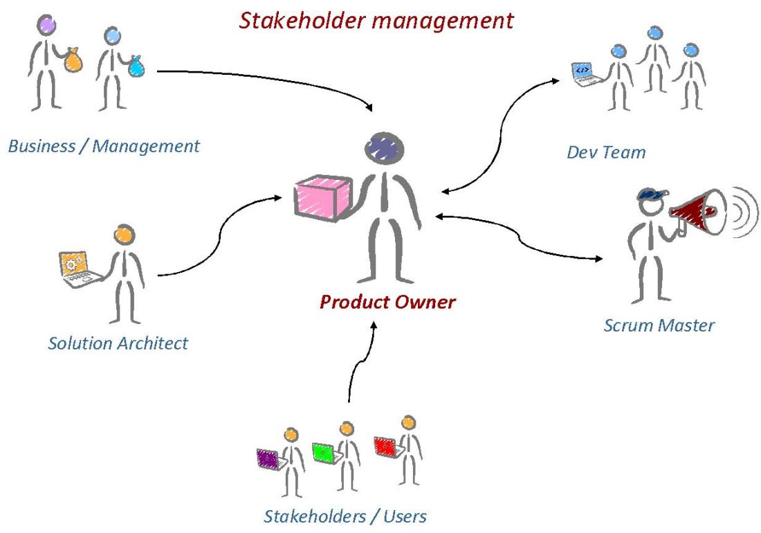 Product Owner Stakeholders
