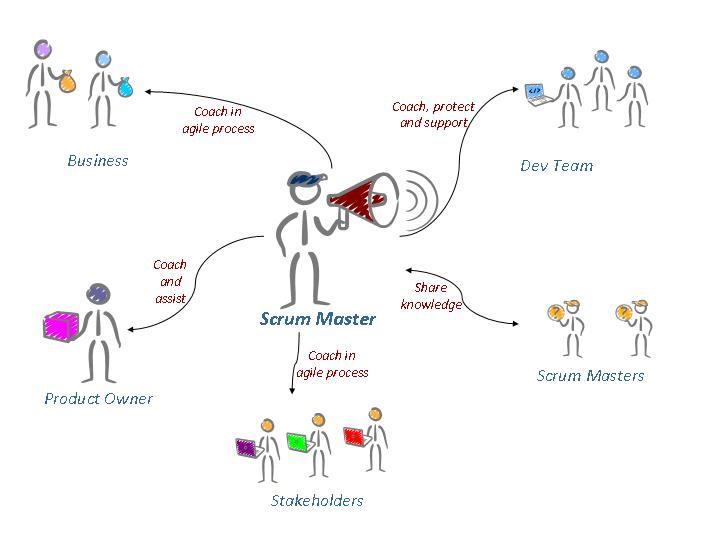Scrum Master