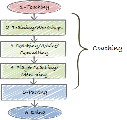 coaching