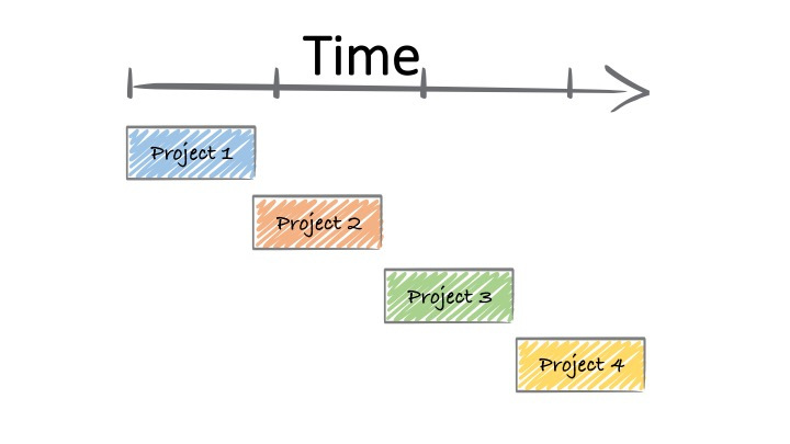 Program Management