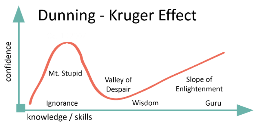 dunning-kruger-effect